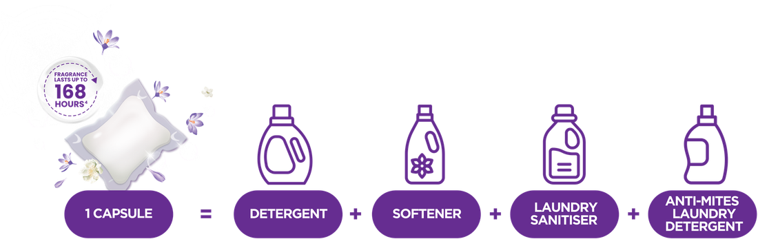 1 CAPSULE = DETERGENT + SOFTENER + LAUNDRY SANITISER + ANTI-MITES